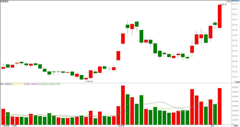 通达信55日均线附近阴线买入公式（通达信均线缠