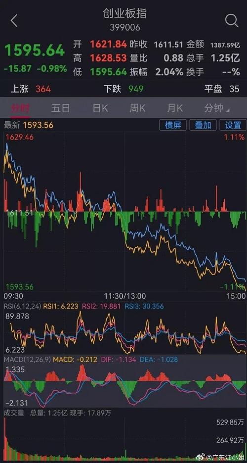 三十分钟底背离（30分钟60分钟macd底背离）