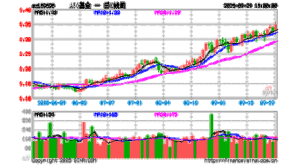 科创债ETF汇添富昨日净流入近8亿元 沪深300ETF净流出逾15亿元