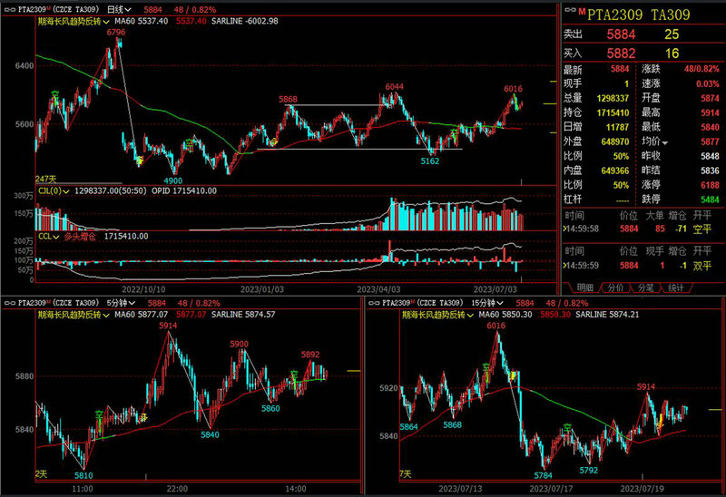上升途中收敛三角形选股公式（底部三角形突破