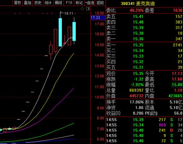 科创板需要几年财报（科创板两年一期还是三年