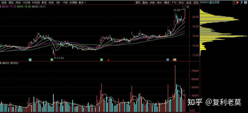 股价分析（分析一只股票实例）