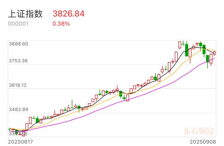 化解均线乖离（均线乖离与调整的幅度）
