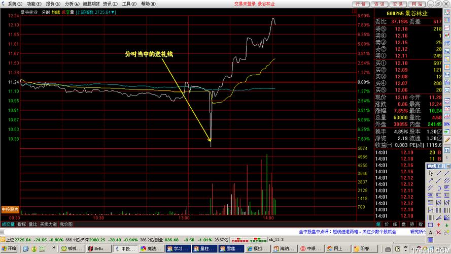 定增折扣（定增折扣率最高）