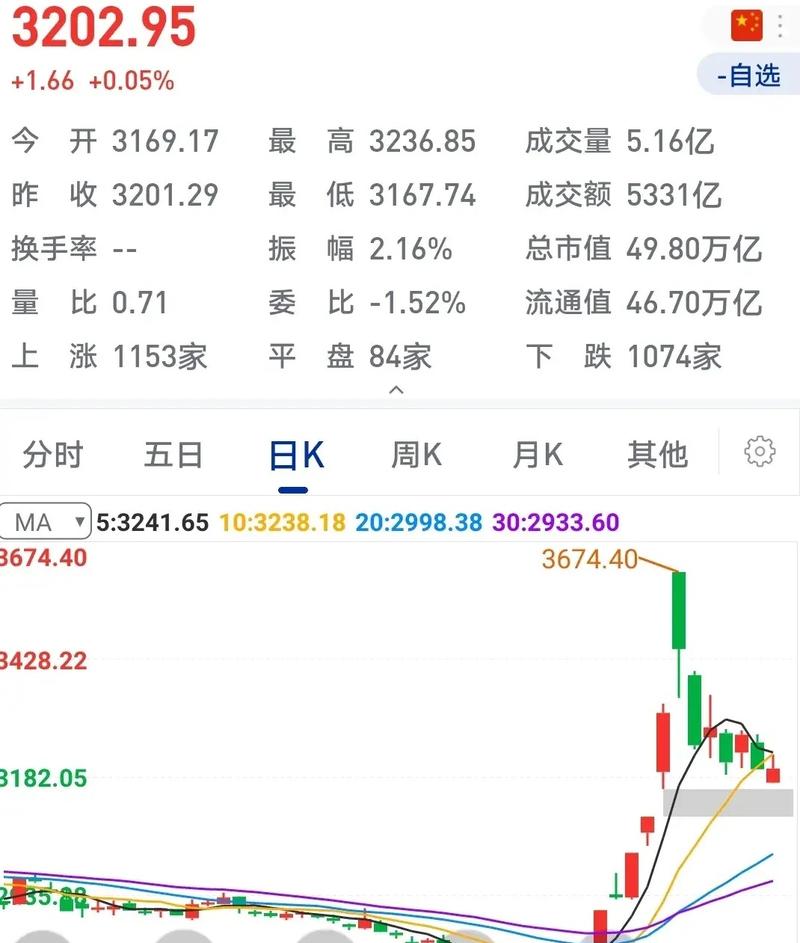 量小阴线实体大（大阳线后三条小阴线）
