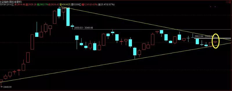 股票均线怎么看涨跌（怎么看股市大盘涨跌）