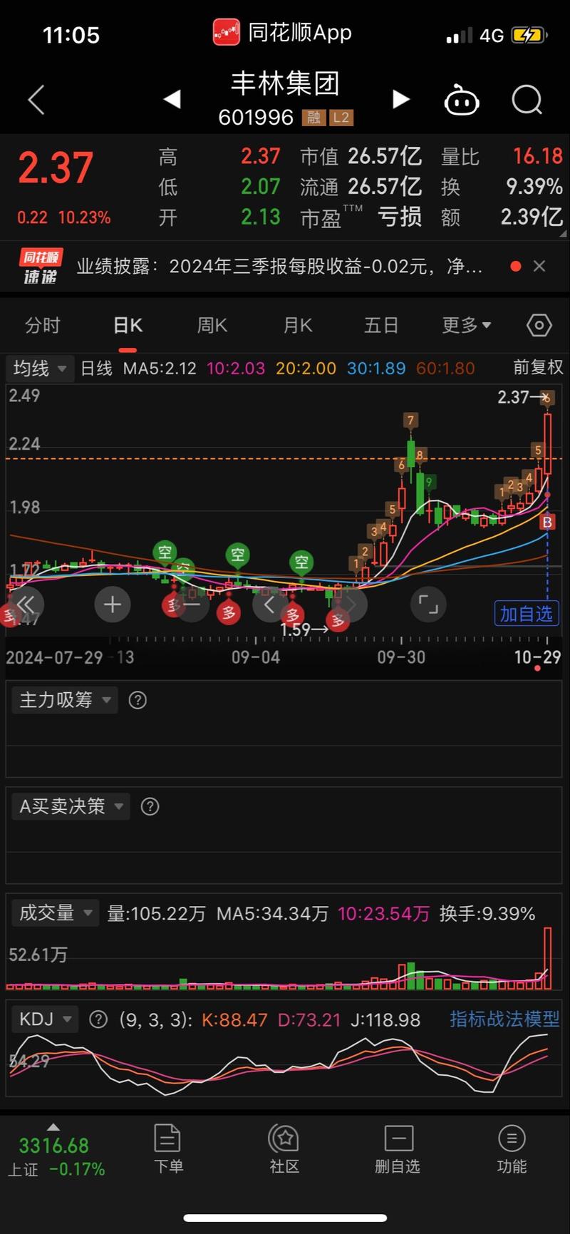 绩优概念本日上涨0.01% 主力资金净流入7.13亿元