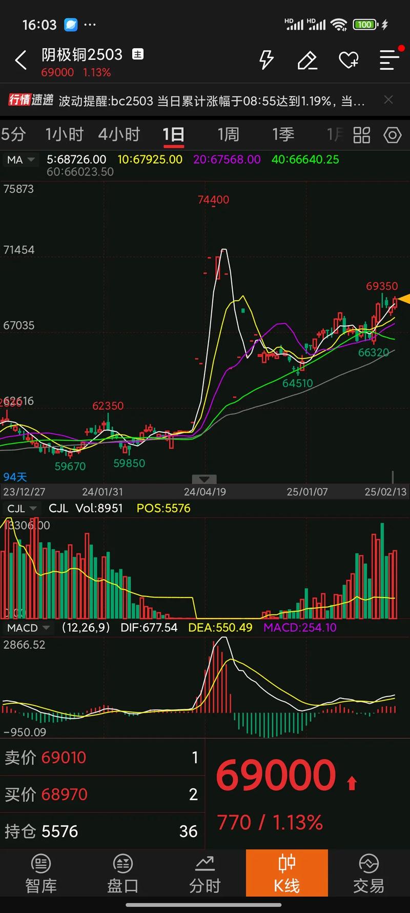 基金交易（基金最好3点后卖出）