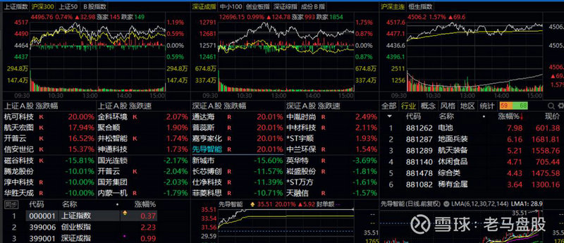 上证指数600050（上证指数）
