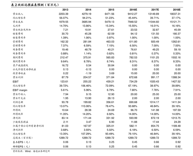 红杉资本持股公司（参股红杉资本概念股）