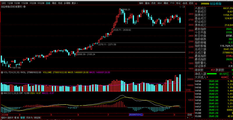 股票什么叫冲高（连续三天早盘冲高回落）