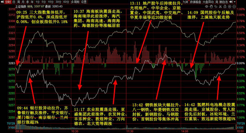 上证指数暴涨（上证指数构成权重）
