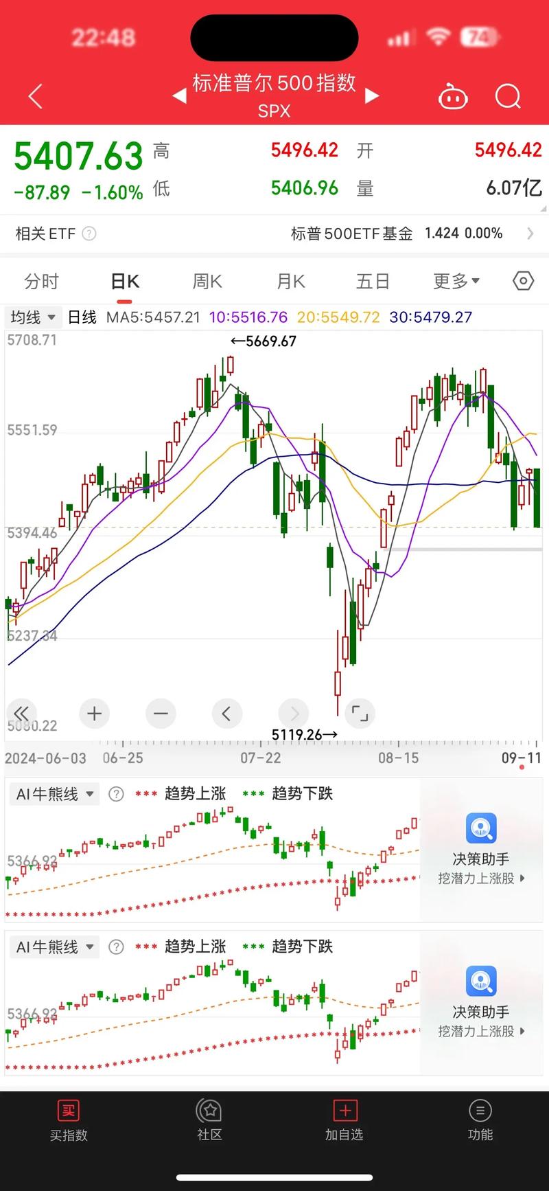 涨停后缩量长上影（底部放量长上影阳线）