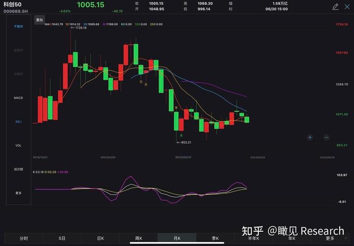 波浪理论的基础（判断大盘用什么指标最好）