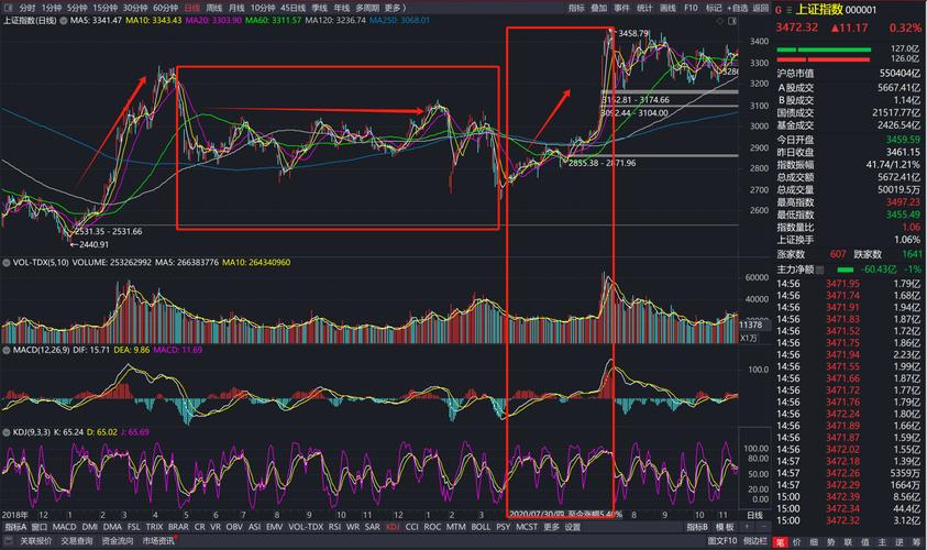 个股技术分析之指标分析（证券投资图形分析）