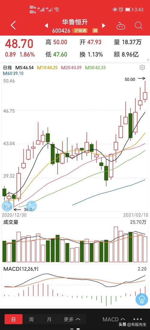 周线均线多头排列（均线多头排列高级用法）