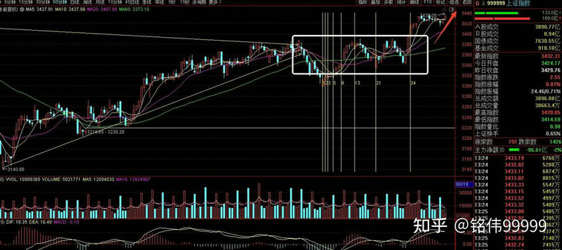 流通市值选股公式源码（自编公式选股手机软件