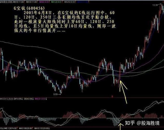 日内交易分时图十八式（用分时图做日内波段）