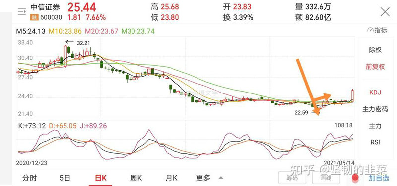 主力伪装散户出货（散户主力）