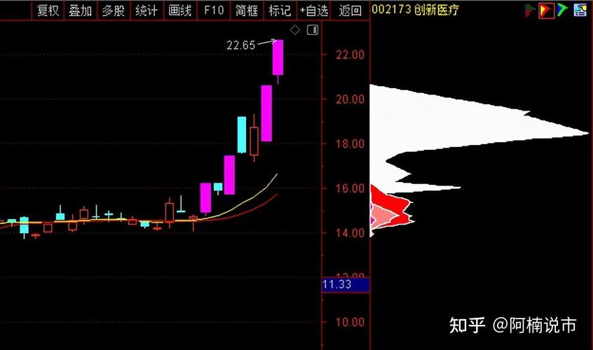 60均线选股公式（回踩60日均线选股器）