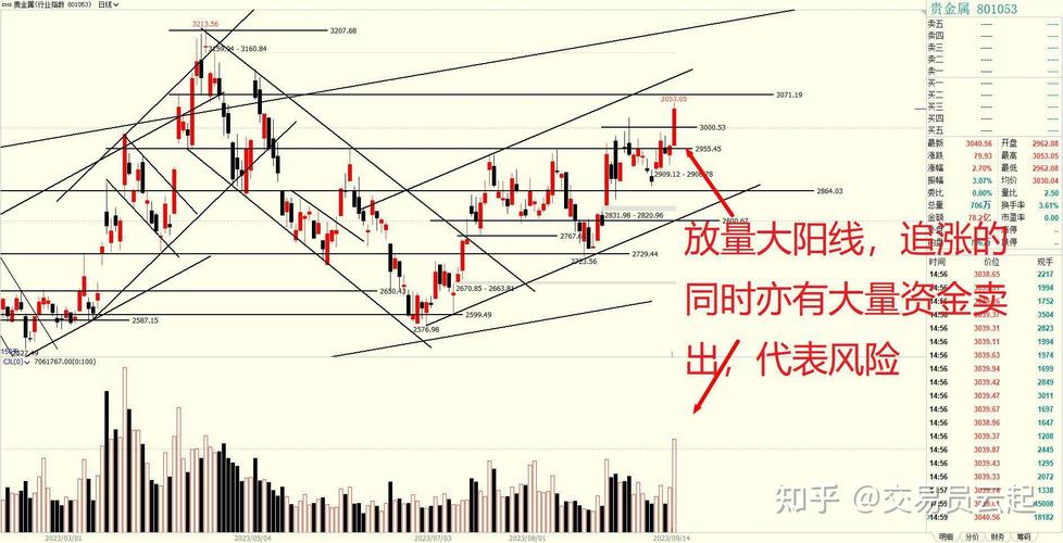 道琼斯一天成交量（成交量一天比一天高好不好