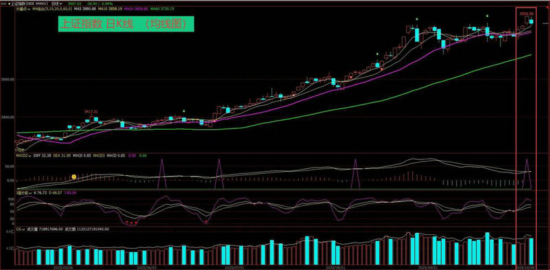 上证深证中小板创业板区别（上证深成创业板区