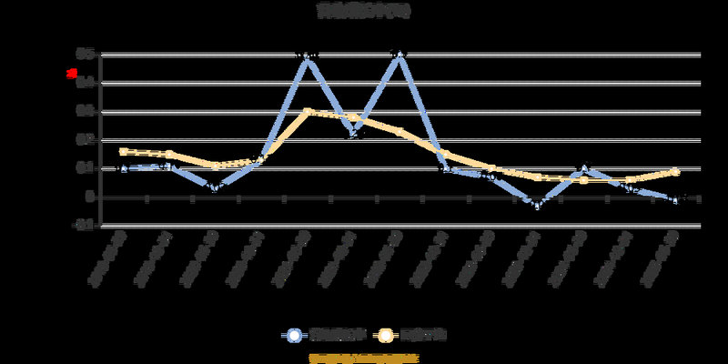 炒中报大涨的股（庄股为什么不涨）