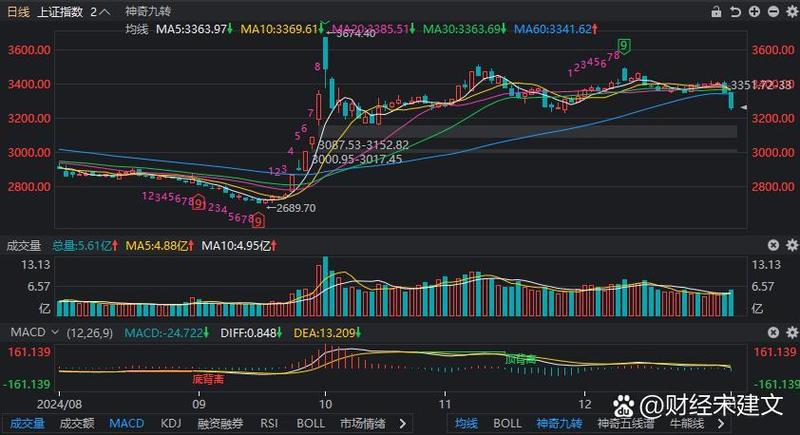 上下影线贯穿一条均线公式（通达信MA均线公式）