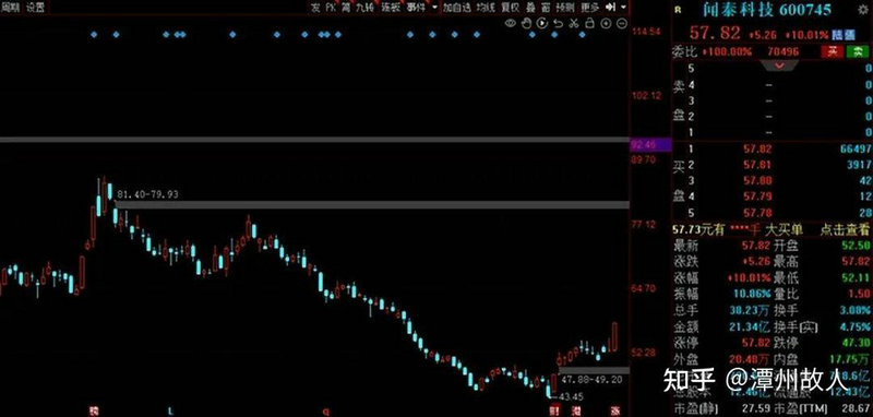 短线强势股买点（什么是强势股回调放量就是买