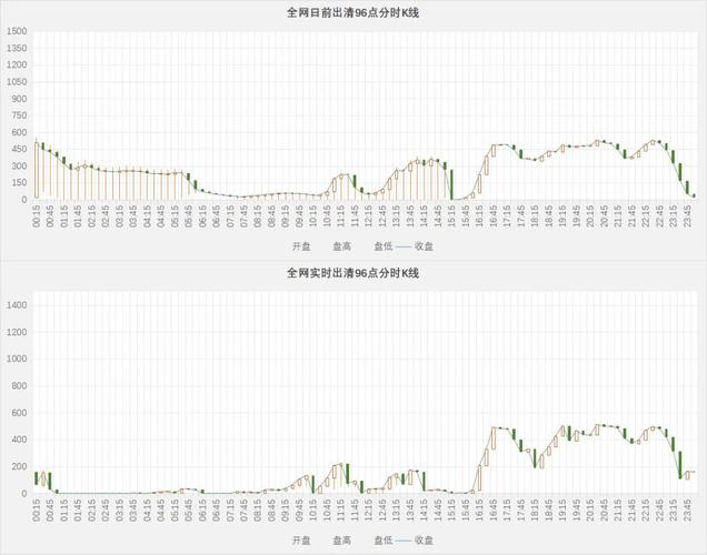 两天k线分时画圆（k线的分时图如何调出来）