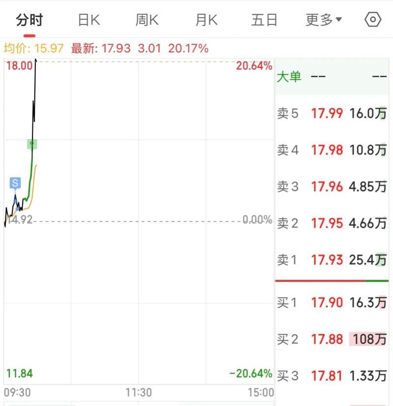 一只股票长期横盘（股票底部横盘）