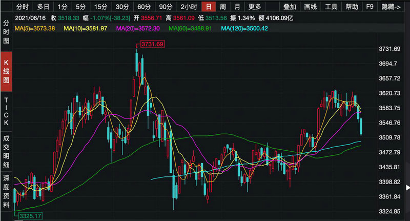 今日大盘指数沪深实时行情（沪深今日大盘走势