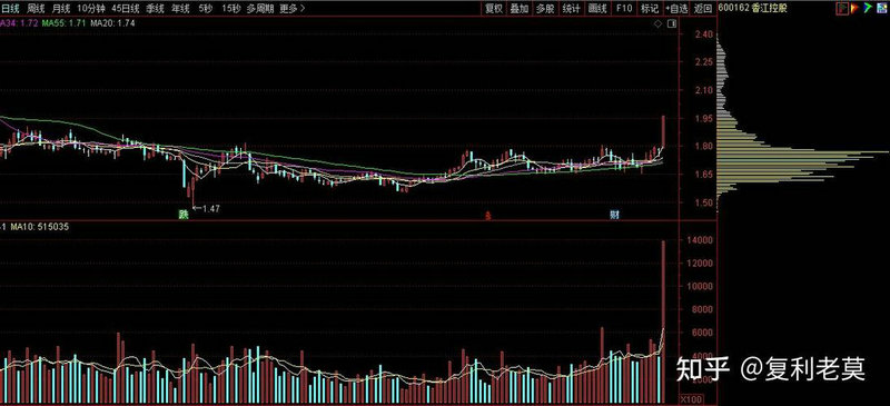 cis股票交易术资源（cis股票交易术在线阅读）