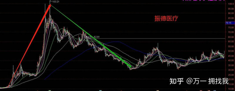 股票收于年线之上是什么意思（股票收上长影线