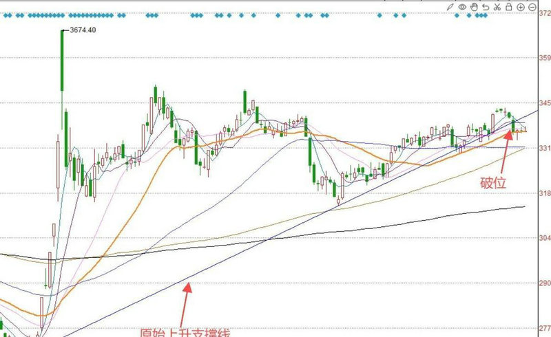 k线m10均线（均线口诀）