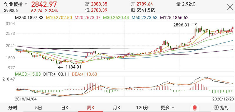 高位股尾盘大震荡本周主力资金撤离这些股