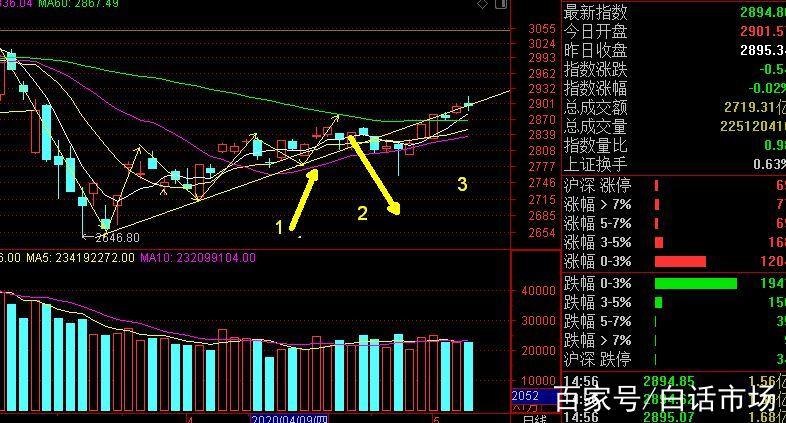 全国股市行情走势预测（后期股市行情走势预测
