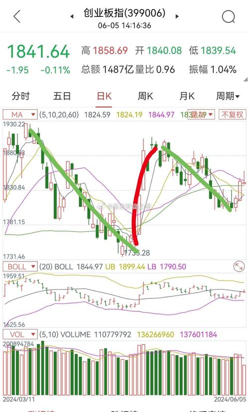 沪指收复3900点 深成指与创业板指涨逾1%