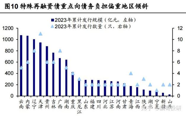 非流动负债内容（非流动负债增加的原因）