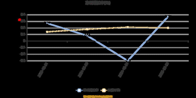 借利好打压好股价目的（股价长时间一直打压的