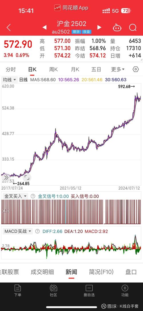 通达信公式冠军3号（一出信号就涨停指标）