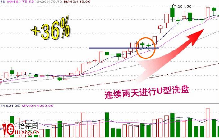 周线选强势股（macd选强势股）