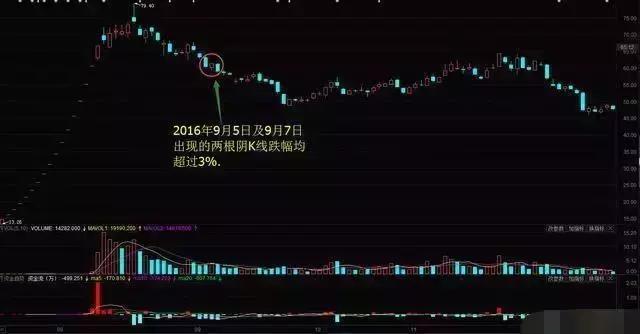 股票上阴影长说明什么原因（长和股票）