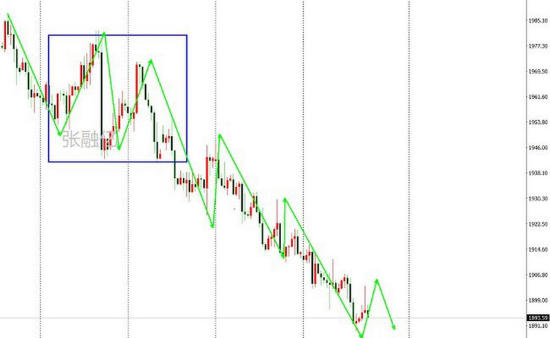 价格与成交量（成交量和价格之间的关系）